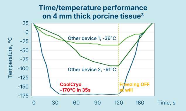 Freezing curves CoolCryo vs competition